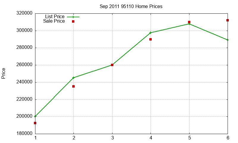 95110 Homes Just Sold 2011-09