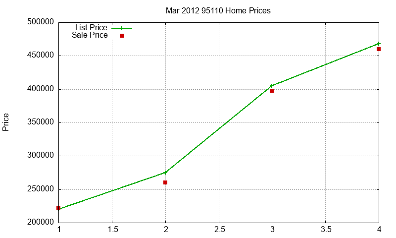 95110 Homes Just Sold 2012-03