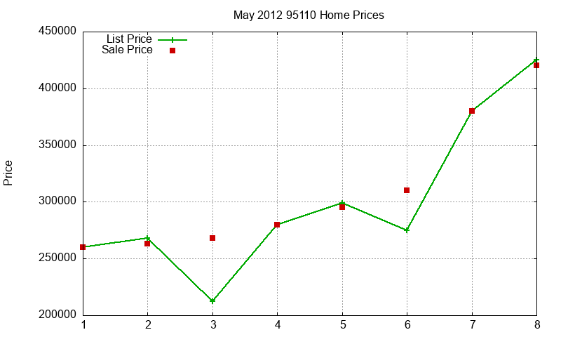 95110 Homes Just Sold 2012-05 95110 Homes Just Sold 2012-05