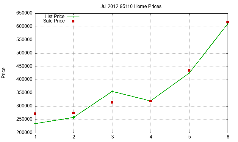 95110 Homes Just Sold 2012-07