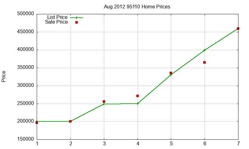 95110 Homes Just Sold 2012-08 95110 Homes Just Sold 2012-08
