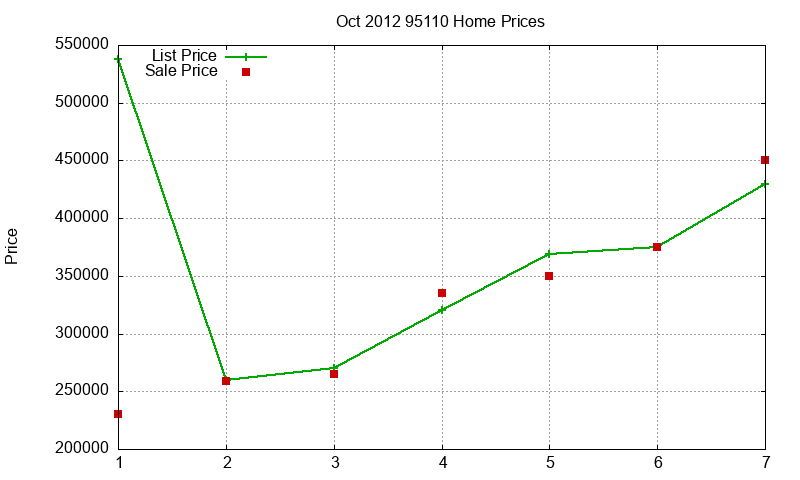 95110 Homes Just Sold 2012-10 95110 Homes Just Sold 2012-10