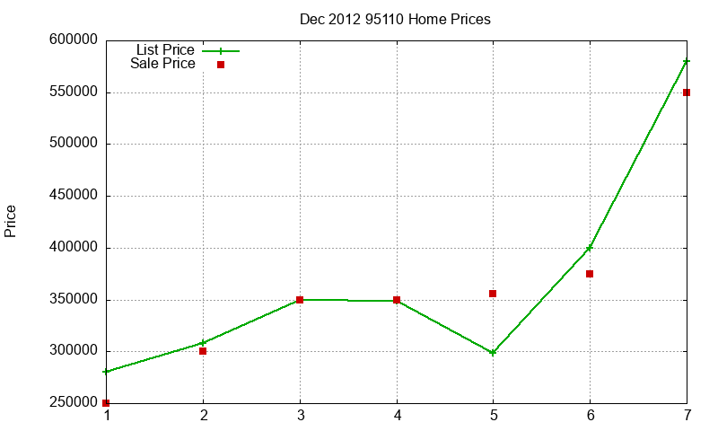 95110 Homes Just Sold 2012-12