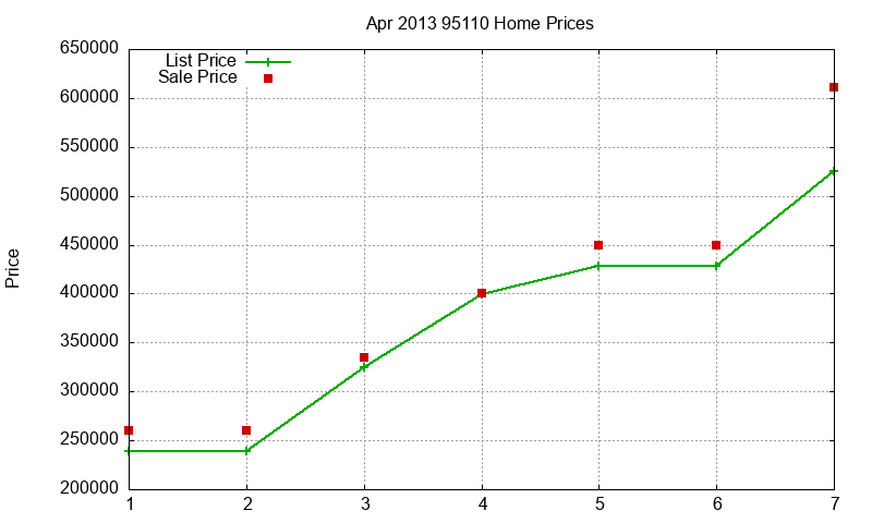 95110 Homes Just Sold 2013-04