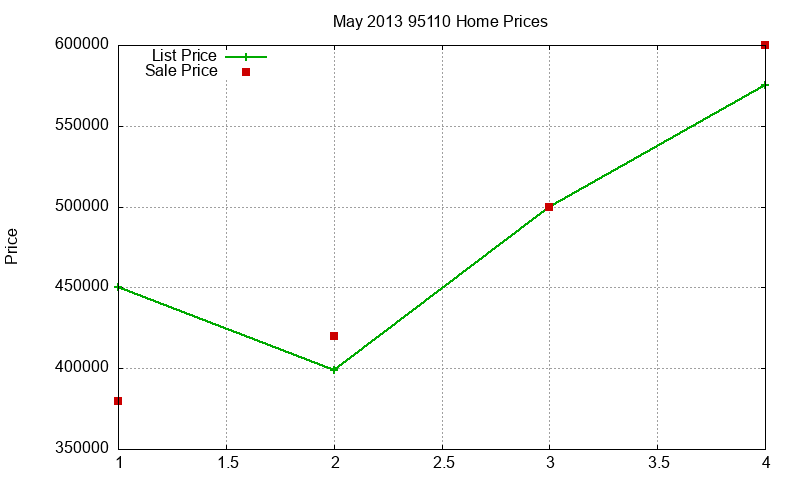 95110 Homes Just Sold 2013-05