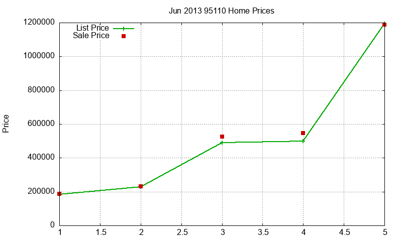 95110 Homes Just Sold 2013-06