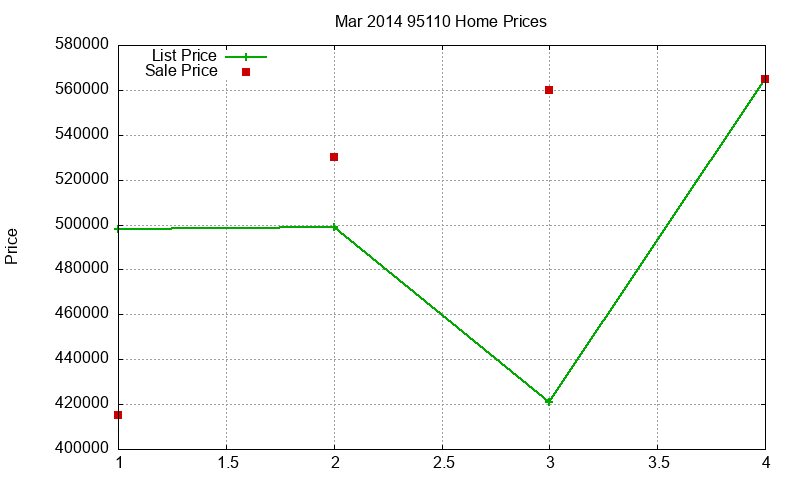 95110 Homes Just Sold 2014-03