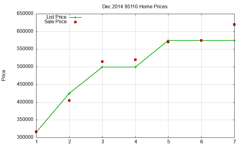 95110 Homes Just Sold 2014-12