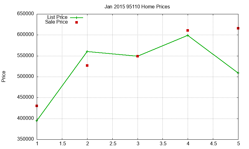 95110 Homes Just Sold 2015-01