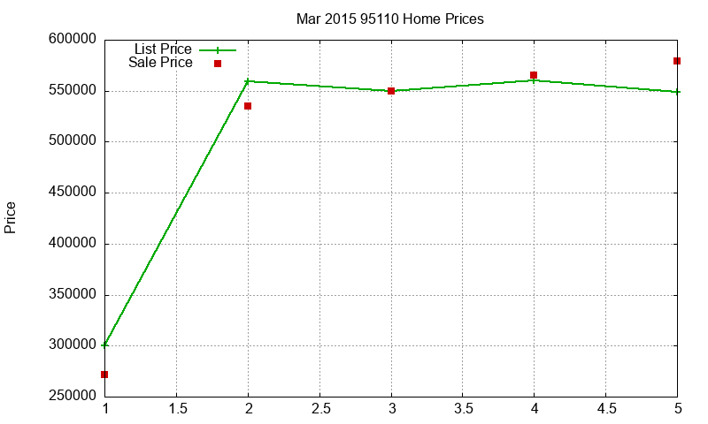 95110 Homes Just Sold 2015-03 95110 Homes Just Sold 2015-03