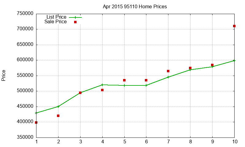 95110 Homes Just Sold 2015-04 95110 Homes Just Sold 2015-04