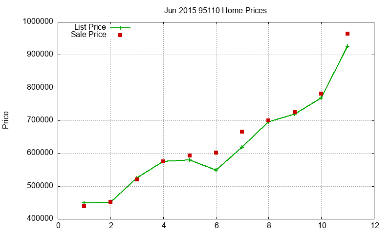 95110 Homes Just Sold 2015-06