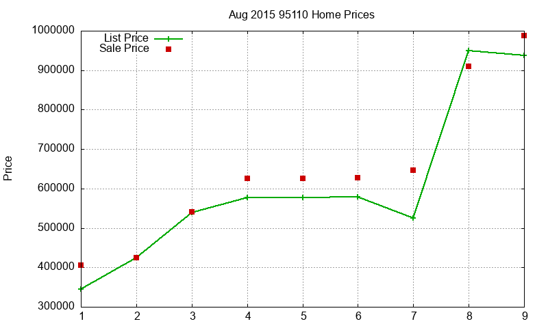 95110 Homes Just Sold 2015-08
