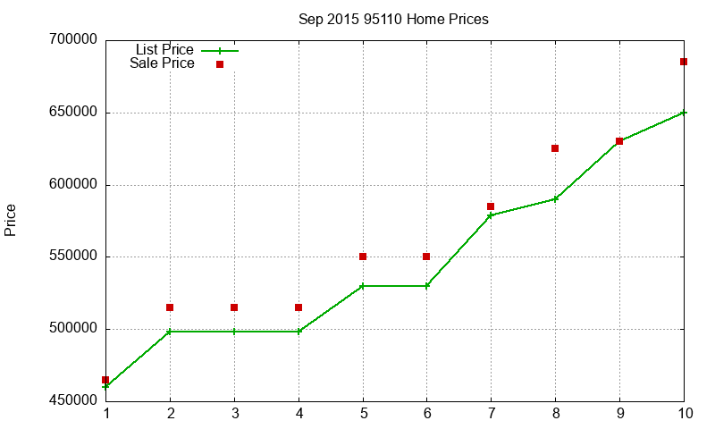 95110 Homes Just Sold 2015-09 95110 Homes Just Sold 2015-09