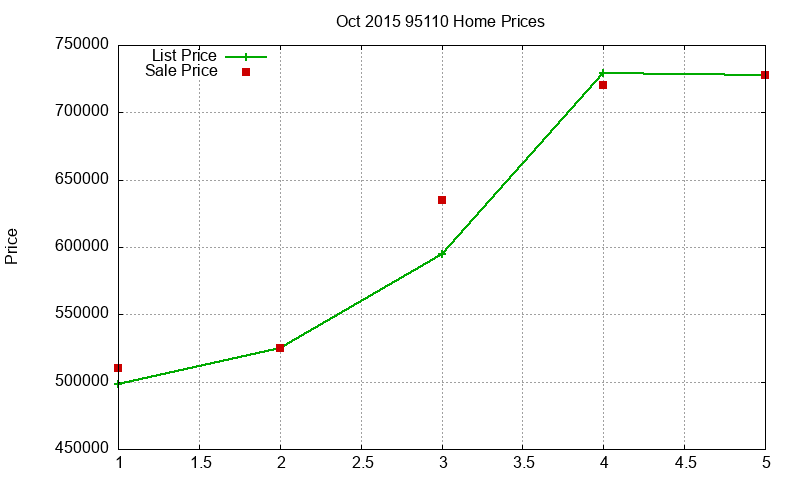 95110 Homes Just Sold 2015-10 95110 Homes Just Sold 2015-10