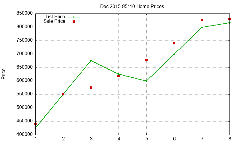 95110 Homes Just Sold 2015-12