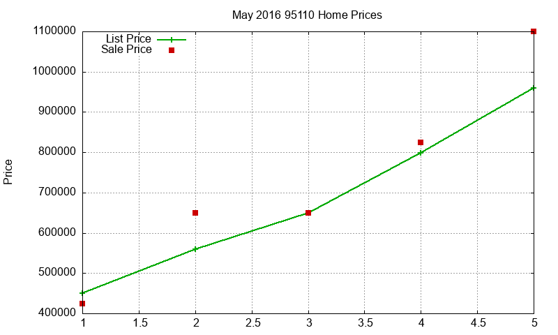 95110 Homes Just Sold 2016-05
