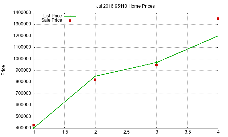 95110 Homes Just Sold 2016-07