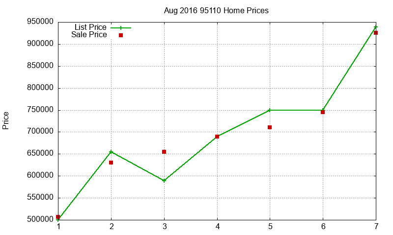 95110 Homes Just Sold 2016-08
