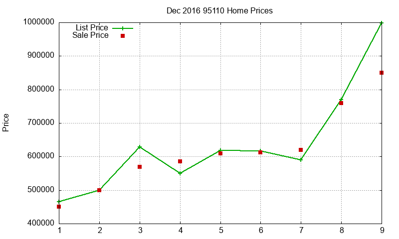 95110 Homes Just Sold 2016-12 95110 Homes Just Sold 2016-12