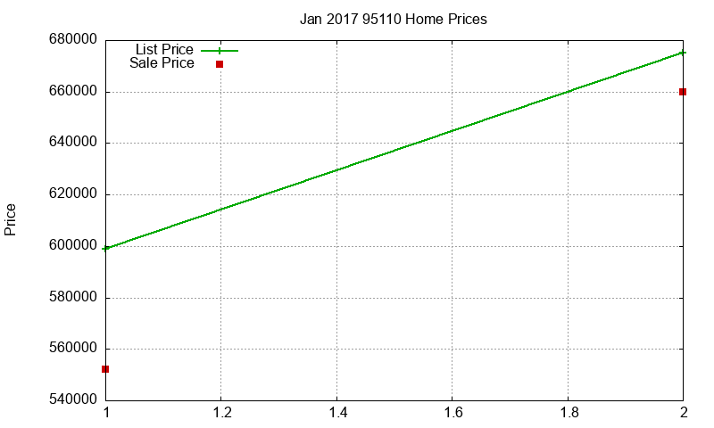 95110 Homes Just Sold 2017-01