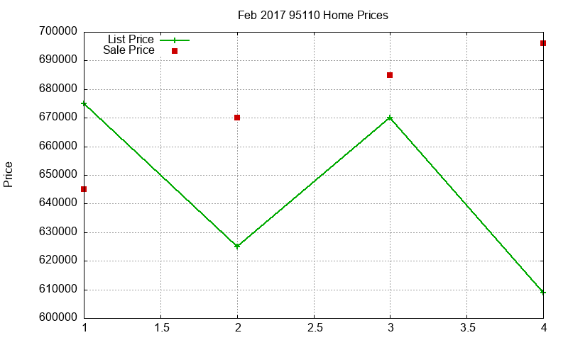 95110 Homes Just Sold 2017-02