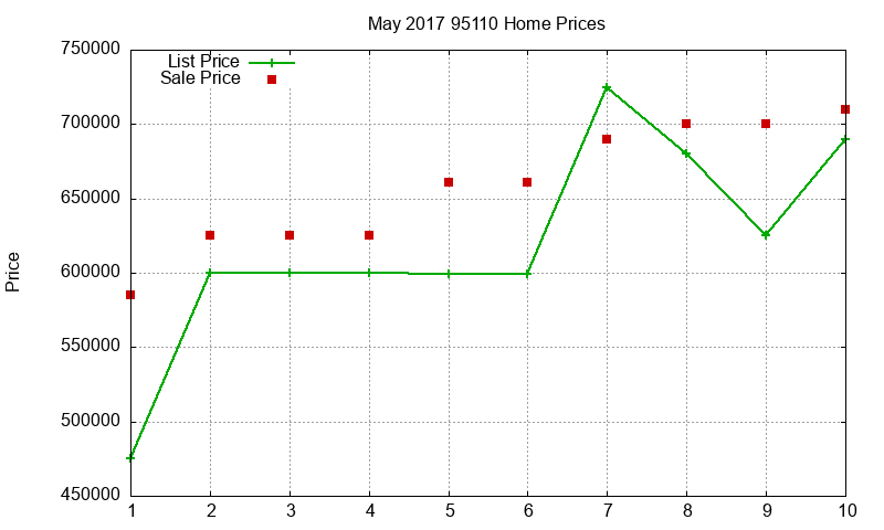 95110 Homes Just Sold 2017-05 95110 Homes Just Sold 2017-05