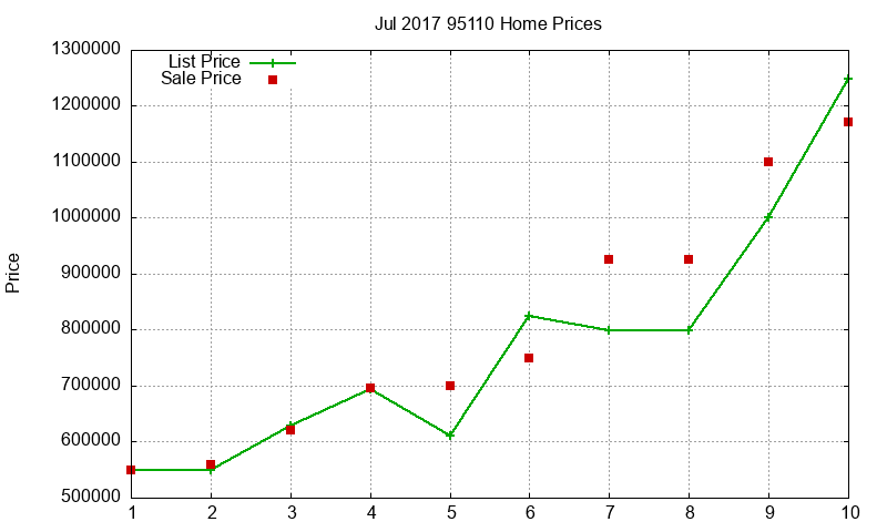 95110 Homes Just Sold 2017-07 95110 Homes Just Sold 2017-07