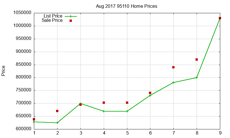 95110 Homes Just Sold 2017-08 95110 Homes Just Sold 2017-08