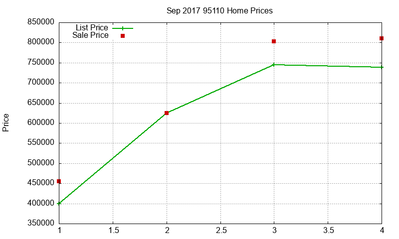 95110 Homes Just Sold 2017-09