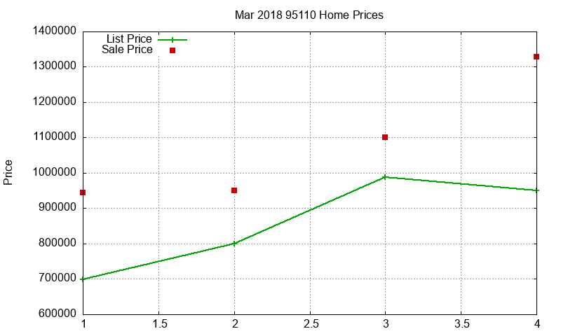 95110 Homes Just Sold 2018-03 95110 Homes Just Sold 2018-03