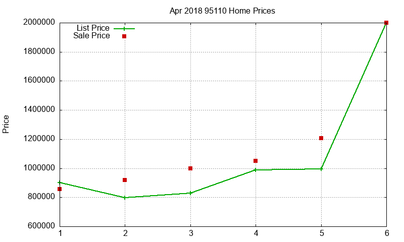 95110 Homes Just Sold 2018-04