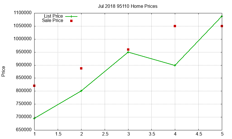95110 Homes Just Sold 2018-07