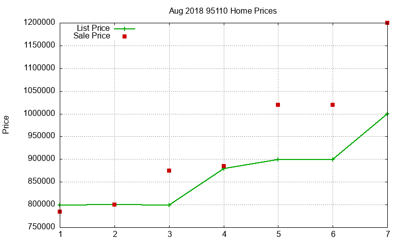 95110 Homes Just Sold 2018-08