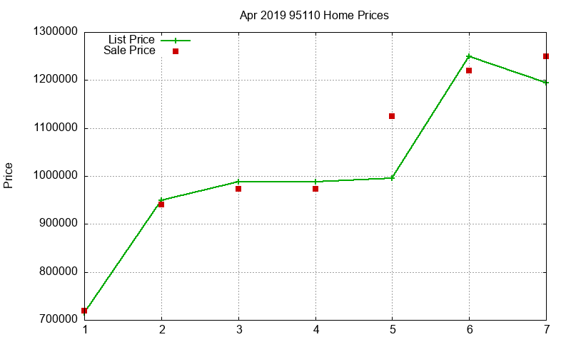 95110 Homes Just Sold 2019-04 95110 Homes Just Sold 2019-04