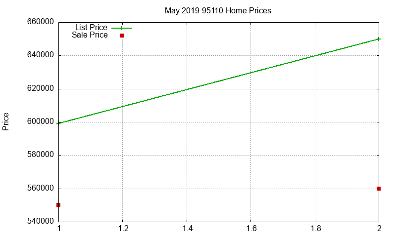 95110 Homes Just Sold 2019-05 95110 Homes Just Sold 2019-05