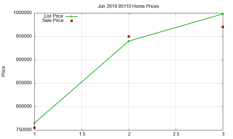 95110 Homes Just Sold 2019-06 95110 Homes Just Sold 2019-06