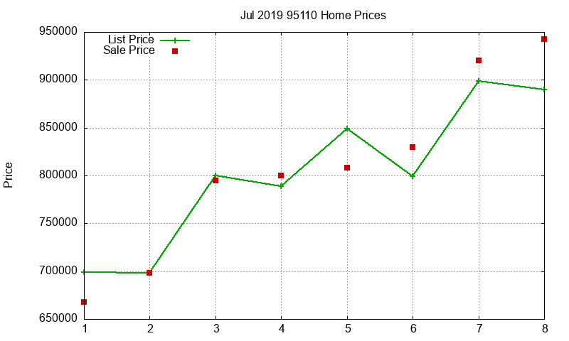 95110 Homes Just Sold 2019-07