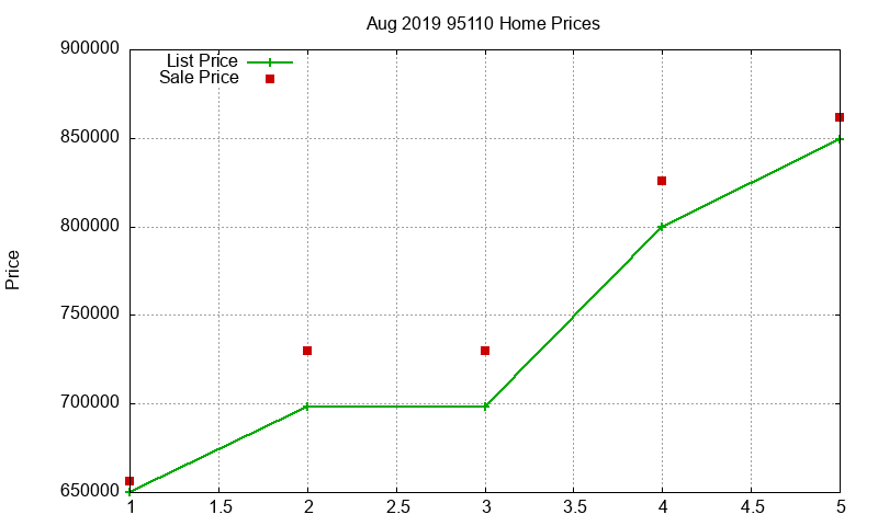 95110 Homes Just Sold 2019-08 95110 Homes Just Sold 2019-08