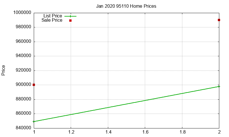 95110 Homes Just Sold 2020-01 95110 Homes Just Sold 2020-01