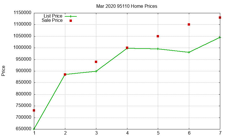 95110 Homes Just Sold 2020-03