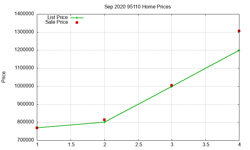 95110 Homes Just Sold 2020-09