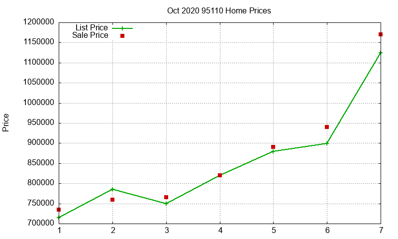 95110 Homes Just Sold 2020-10