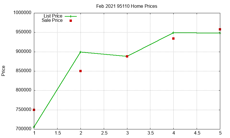 95110 Homes Just Sold 2021-02