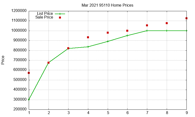 95110 Homes Just Sold 2021-03 95110 Homes Just Sold 2021-03