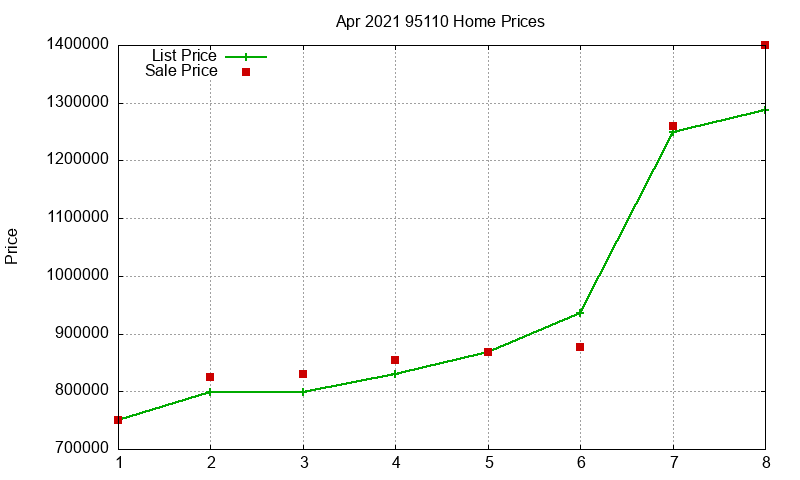 95110 Homes Just Sold 2021-04