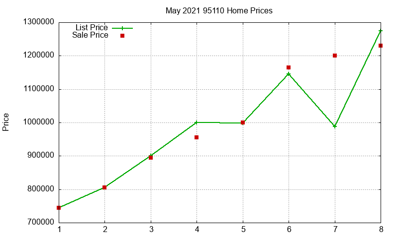 95110 Homes Just Sold 2021-05 95110 Homes Just Sold 2021-05