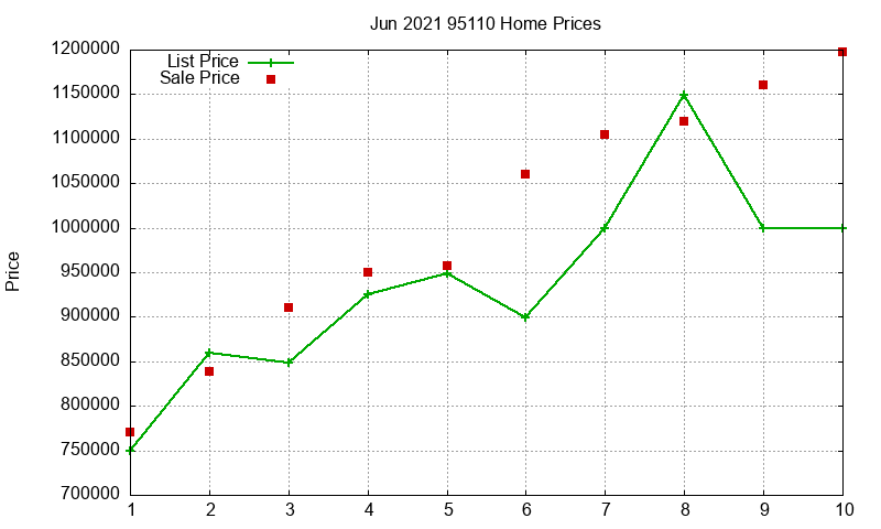 95110 Homes Just Sold 2021-06 95110 Homes Just Sold 2021-06