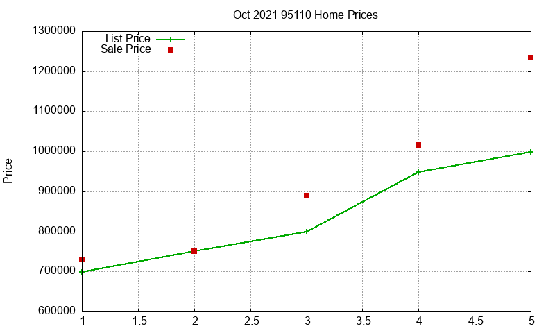 95110 Homes Just Sold 2021-10 95110 Homes Just Sold 2021-10