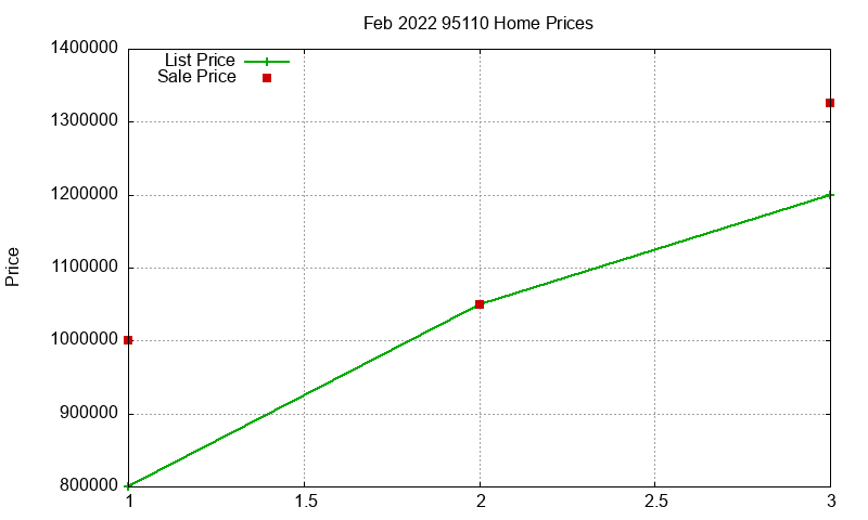 95110 Homes Just Sold 2022-02
